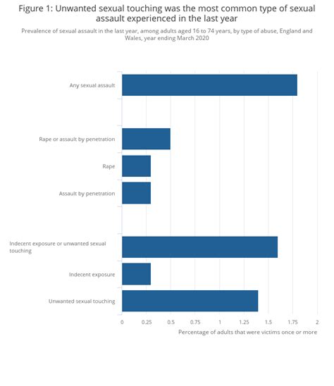 Sexual Offences In England And Wales Overview Office For National