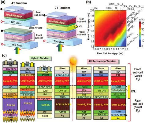 Design Of Perovskite Tandem Solar Cells A Device Configuration For T