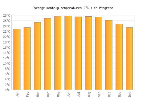 Progreso Weather averages & monthly Temperatures | Mexico | Weather-2-Visit