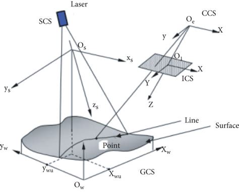 Four Coordinate Systems And Their Associations From Download Scientific Diagram