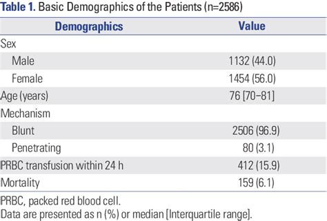 Table 1 From Predicting Mortality Of Korean Geriatric Trauma Patients