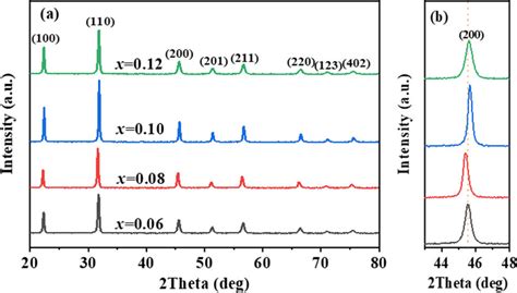 A Xrd Patterns In The 2θ Range Of 20°−80° For Different Compositions