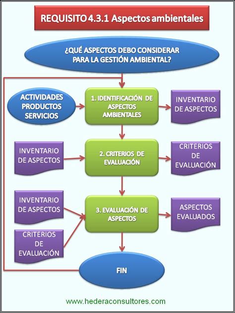 Calidad Y GestiÓn Empresarial Iso 9001 E Iso 14001 Iso 14001 Identificación Y Evaluación De