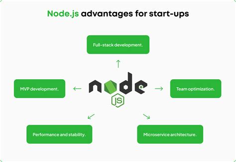 Node Js Use Cases For Business Umind