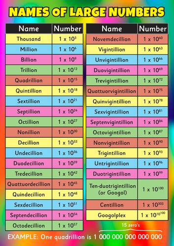 Names Of Large Numbers Posters A2a3a4 In Standard Index Form