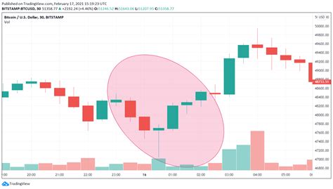 4 Bitcoin Candlestick Patterns Every Trader Should Know