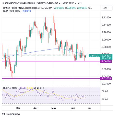 Gbp Nzd Week Ahead Forecast And Then