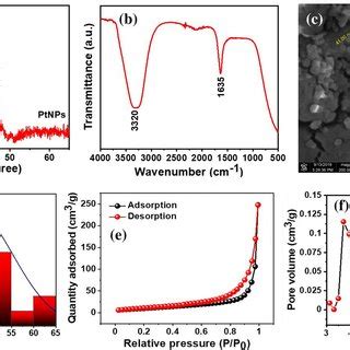Characterization Of PtNPs A XRD Analysis B FTIR Analysis C FESEM