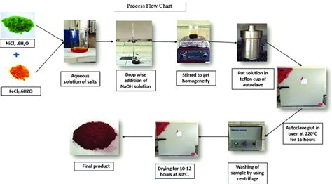 Flow Chart For The Preparation Of Ferrites Hydrothermally Download