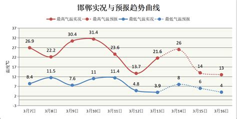 邯郸人，气温多波动，昼夜温差大 夜间 白天 肥乡