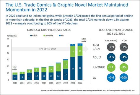 Fumetti Negli Usa I Manga Superano I Comics Rappresentano Il Del