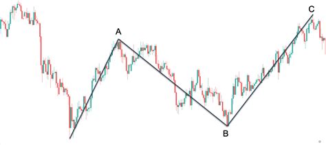 Understanding Impulse And Corrective Wave Patterns Forex Training Group