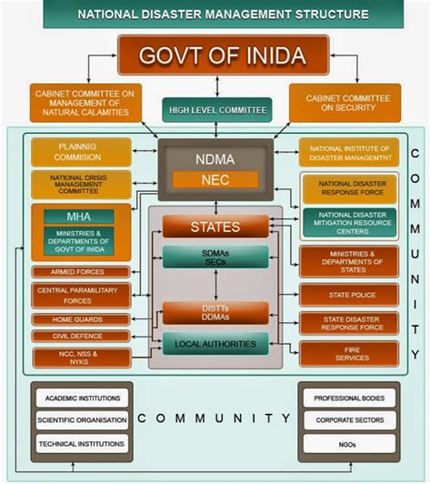 Disaster And Disaster Management In India Ensure Ias