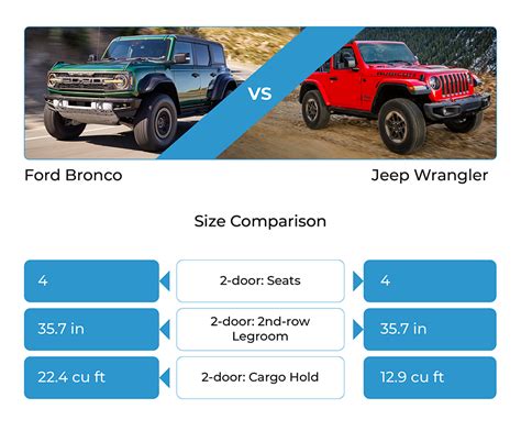 New Ford Bronco Vs Jeep Wrangler How To Decide Which Is Best