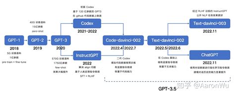 Gpt Gpt 2 Gpt 3 Instructgpt 进化之路 知乎