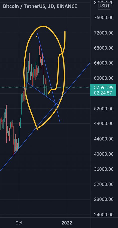 Btc Triangle For Binancebtcusdt By Nikolaosf — Tradingview