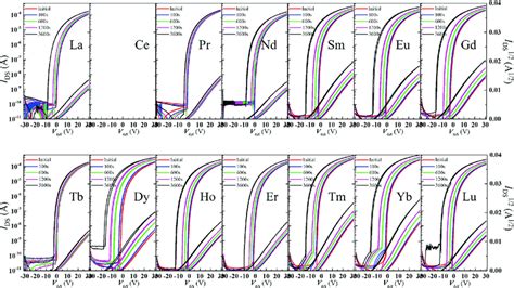 NBIS Stability Of Ln In 2 O 3 TFTs The Variations Of Time Dependent