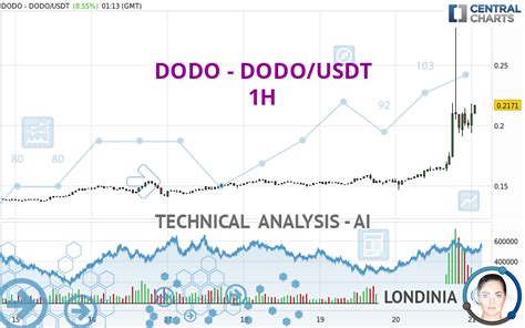 DODO DODO USDT 1H Technical Analysis Published On 02 21 2023 GMT