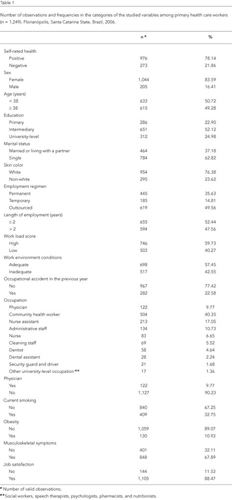 Scielo Saúde Pública Self Rated Health And Working Conditions Among