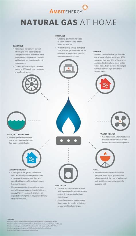 The Benefits Of Natural Gas For Your Home