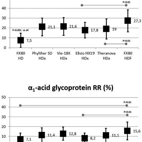 Comparison Of Microglobulin And Acid Glycoprotein Rrs In All