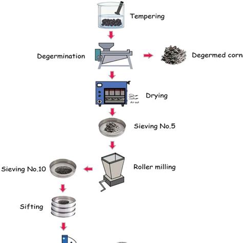 Process Diagram For Pericarp Recovery Using Lab Scale Corn Dry Milling