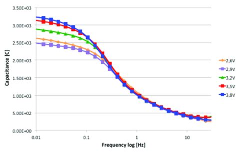 Capacitance Versus Frequency At Different Voltage Level Download Scientific Diagram