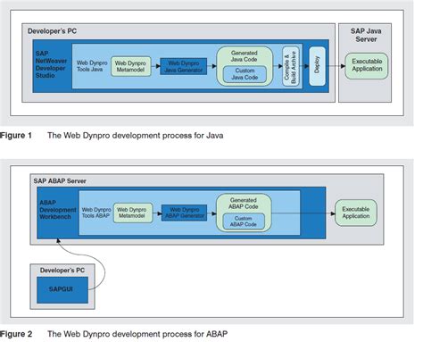 An Introduction To Web Dynpro Part Itpfed