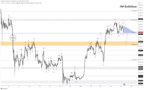 Gokhan Gark On Twitter Bitcoin Btc I Aretli Destek B Lgesindeki