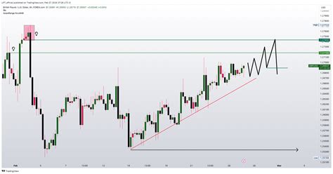 Forexcom Gbpusd Chart Image By Lpt Official Tradingview