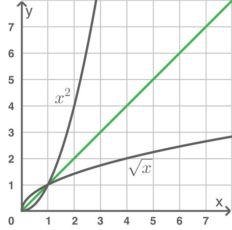 Der Wurzel X Graph Wurzelfunktionen Schullv