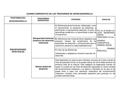 Cuadro Comparativo De Los Trastornos De Neuro Cuadro Comparativo De