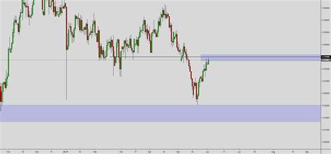 Aud Cad Multi Timeframe Analysis For Forexcom Audcad By Transparent Fx