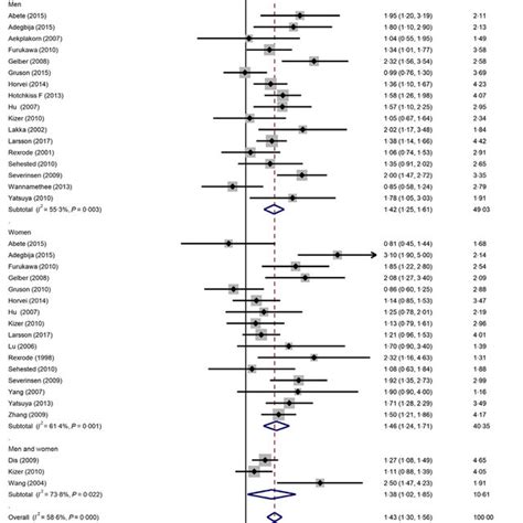 Subgroup Analyses Of Waist Height Ratio WHtR And Risk Of CVD In Men