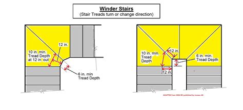 Stairs: winders, angled, turns, curved stair codes