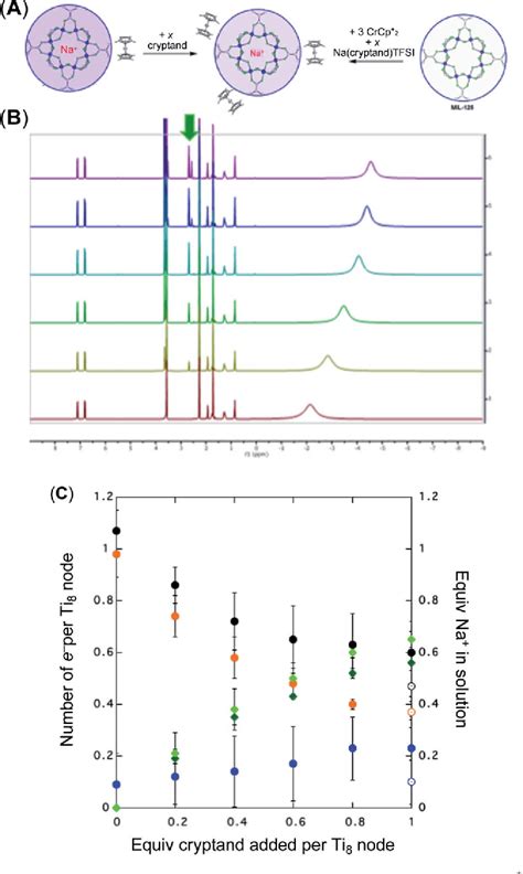 Figure From Sodium Coupled Electron Transfer Reactivity Of Metal