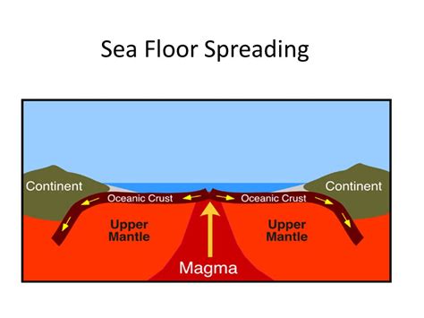 Seafloor Spreading Diagram