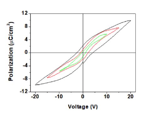 The Variation Of Dielectric Constant And Tangent Loss In Download