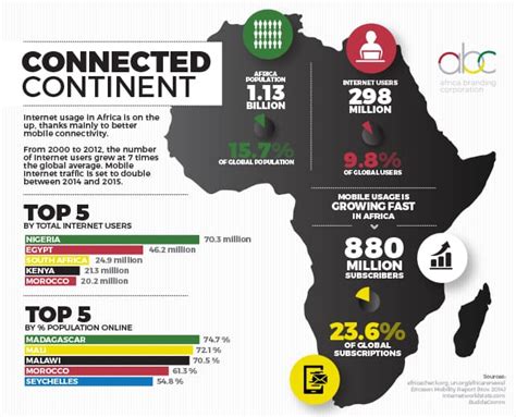 The Role Of Mobile Technology In The Rise Of Africas Digital Economy