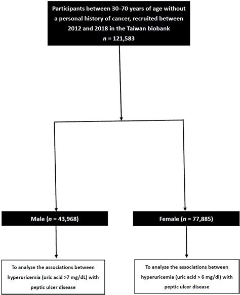 Frontiers Sex Difference In The Associations Among Hyperuricemia With Self Reported Peptic