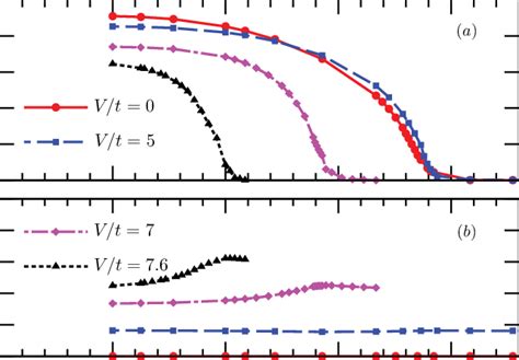 A The Staggered Magnetization M And B The Difference In Density