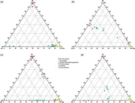 Ternary Plots For Weight Percent Of Ti Fe Al And Ca From A Bendoc