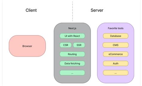 How To Integrate A Nextjs App With A Backend Server