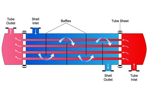 Shell And Tube Heat Exchanger Design Mechanical Design Of Heat