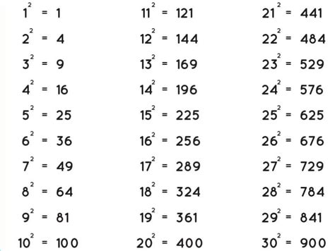 Perfect Squares Definition Formula Examples Tips And Tricks Chart