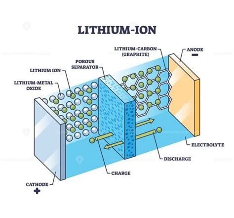 Lithium-ion or Li-ion battery principle for power storage outline ...