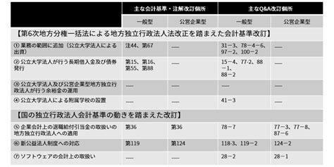 地方独立行政法人法改正について（その3）｜インダストリー：政府・公共サービス／中央省庁・地方自治体｜デロイト トーマツ グループ｜deloitte