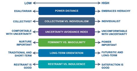 Hofstede Cultural Dimensions Model