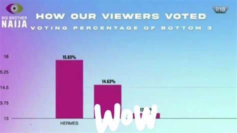 How The Viewers Voted Very Close Margins Bbnaija Season Bbnaija