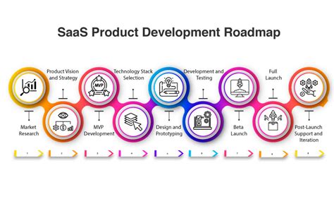 SaaS Product Development Lifecycle Stages Informics Digital